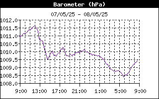 Barometer History