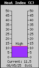 Current Outside Heat Index
