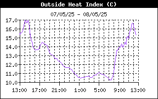 Heat Index History