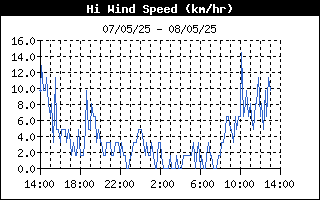 High Wind Speed History
