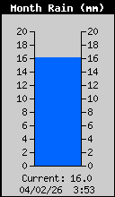 Monthly Total Rain