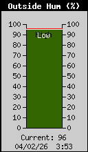 Current Outside Humidity