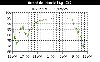 Outside Humidity History