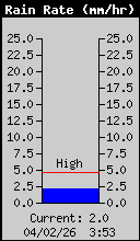 Current Rain Rate