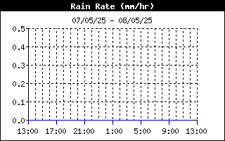 Rain Rate History