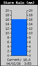 Storm Rain Total
