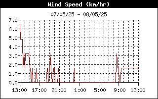 Average Wind Speed History