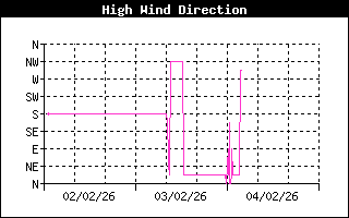 Direction of High Wind History