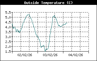 Outside Temperature History