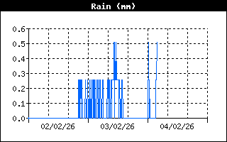 Total Rain History