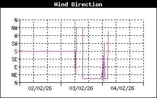 Wind Direction History