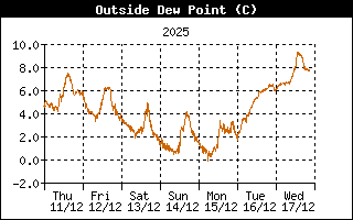 Outside Dewpoint History