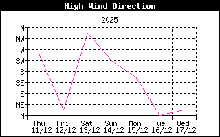 Direction of High Wind History