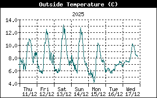 Outside Temperature History