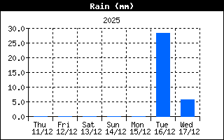 Total Rain History