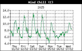 Wind Chill History