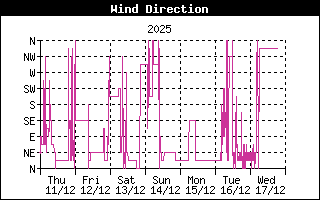Wind Direction History